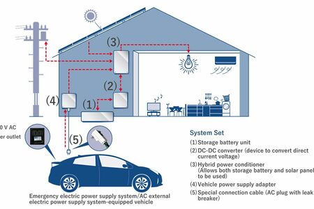 Toyota wchodzi na rynek domowych magazynów energii 